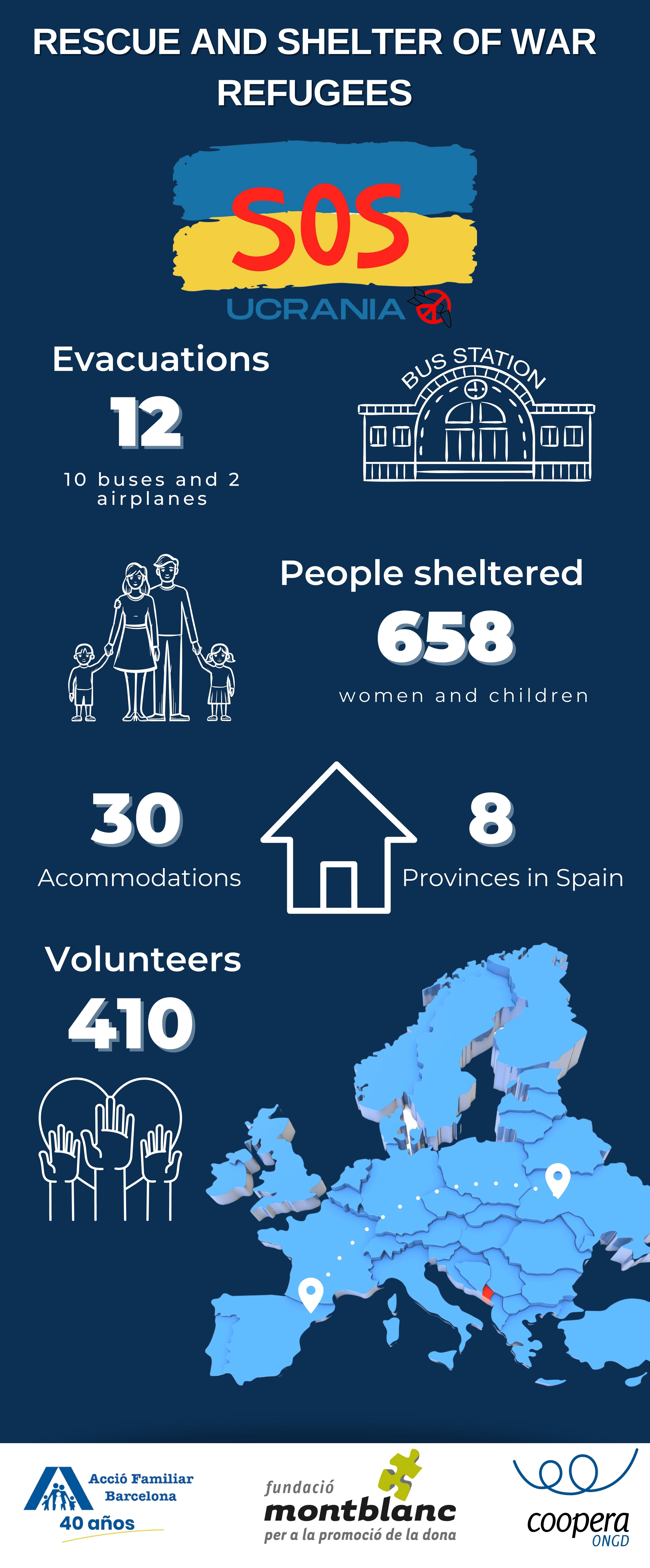 Coopera ONG en alianza con Acció Familiar Barcelona y Fundació Montblanc, reaccionan frente a la Guerra de Ucrania – Rusia